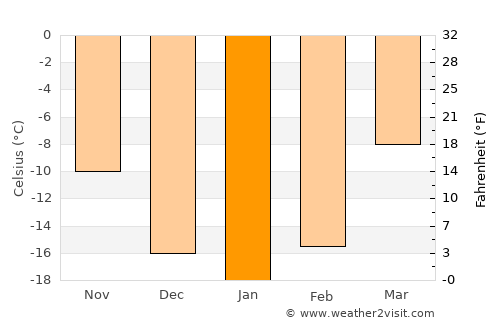 Ölgiy average temperature in January