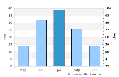 Ölgiy average rain in July