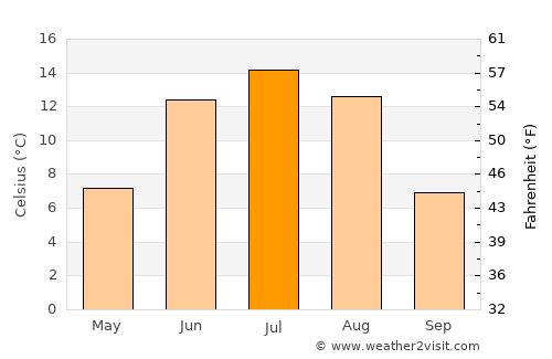 Ölgiy average temperature in July