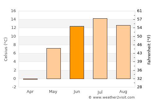 Ölgiy average temperature in June