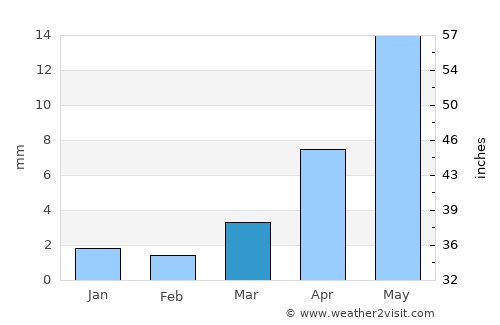 Ölgiy average rain in March