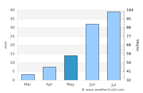 Ölgiy average rain in May