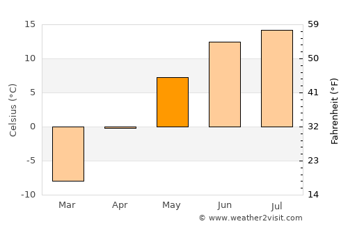Ölgiy average temperature in May