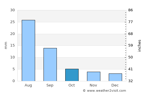Ölgiy average rain in October