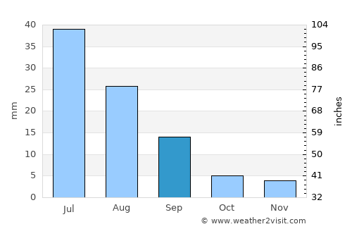Ölgiy average rain in September