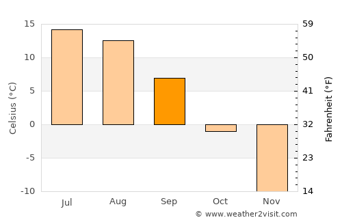 Ölgiy average temperature in September