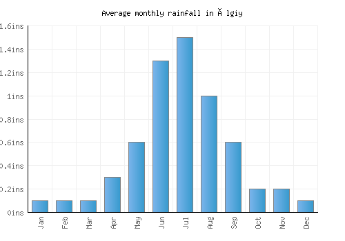 Ölgiy monthly rainfall chart (inches)