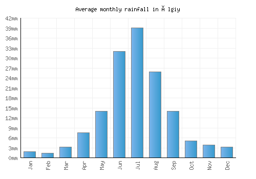 Ölgiy monthly rainfall chart (mm)