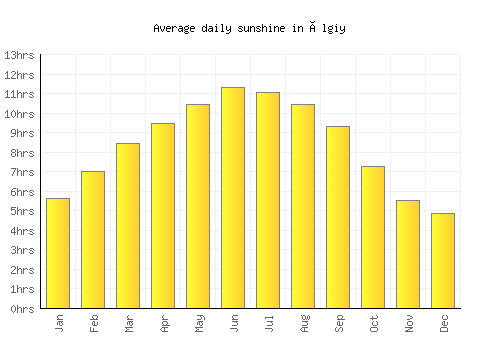 Ölgiy average daily sunshine chart