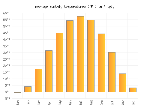 Ölgiy average temperature chart (Fahrenheit)