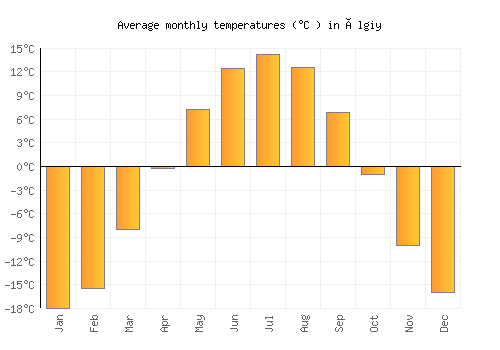 Ölgiy average temperature chart (Celsius)