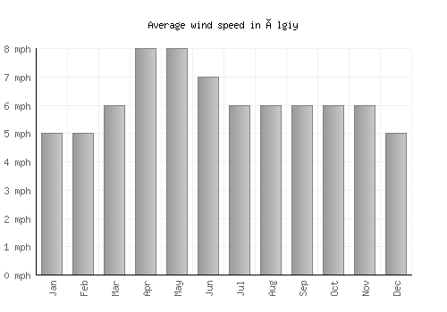 Ölgiy average winspeed by month (mph)