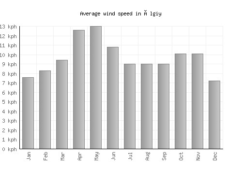 Ölgiy average winspeed by month (km/h)