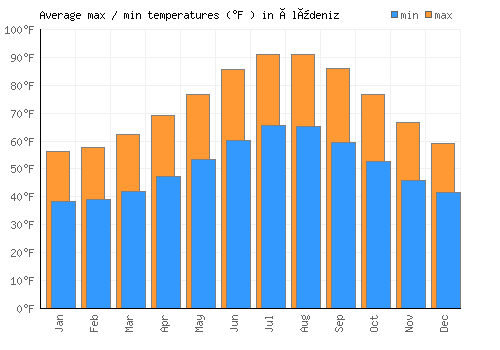 Ölüdeniz average minimum / maximum temperatures (Fahrenheit)