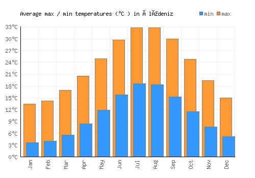 Ölüdeniz average minimum / maximum temperatures (Celsius)