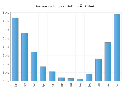 Ölüdeniz monthly rainfall chart (inches)