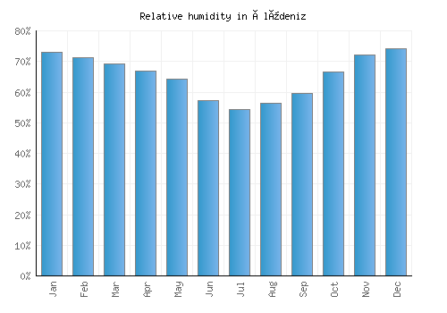 Ölüdeniz relative humidity averages