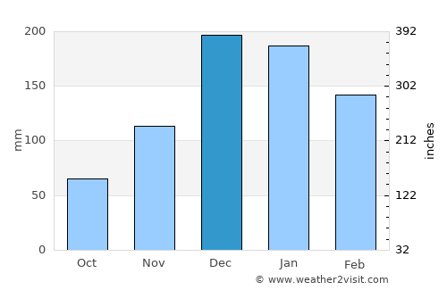 Ölüdeniz average rain in December