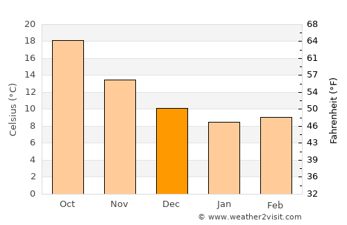 Ölüdeniz average temperature in December