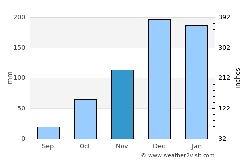 Ölüdeniz average rain in November
