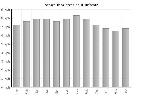 Ölüdeniz average winspeed by month (km/h)