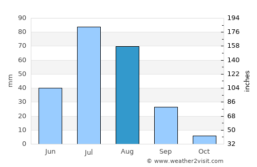 Öndörhoshuu average rain in August