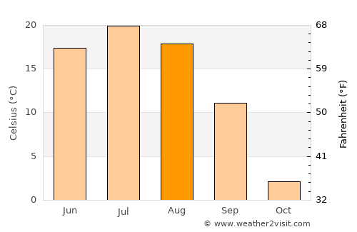 Öndörhoshuu average temperature in August
