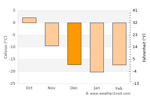 Öndörhoshuu average temperature in December