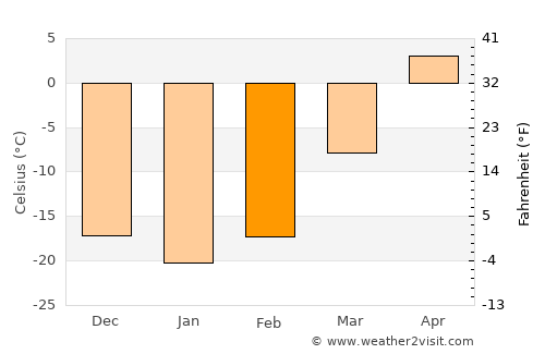 Öndörhoshuu average temperature in February