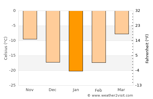 Öndörhoshuu average temperature in January