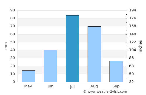Öndörhoshuu average rain in July