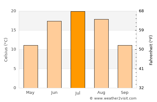 Öndörhoshuu average temperature in July