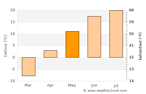Öndörhoshuu average temperature in May
