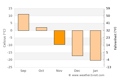 Öndörhoshuu average temperature in November