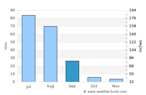 Öndörhoshuu average rain in September
