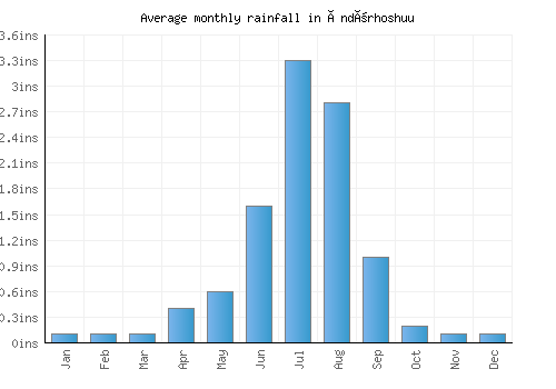 Öndörhoshuu monthly rainfall chart (inches)