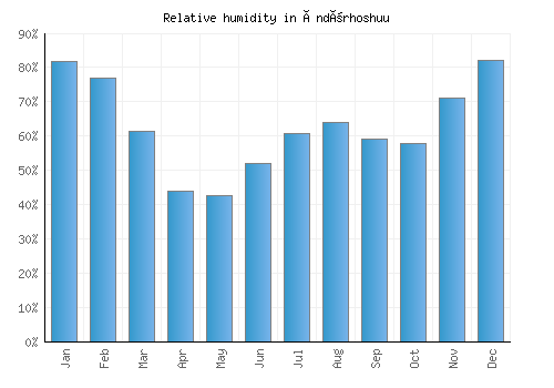 Öndörhoshuu relative humidity averages