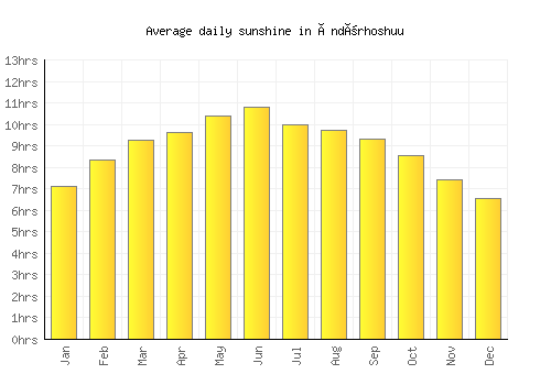 Öndörhoshuu average daily sunshine chart