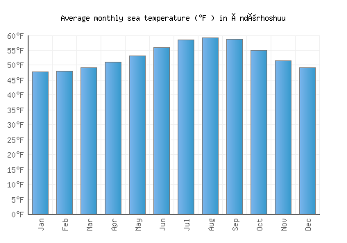 Öndörhoshuu average sea temperature chart (Fahrenheit)