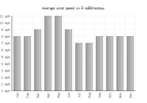 Öndörhoshuu average winspeed by month (mph)
