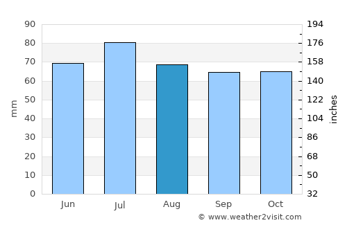 Oene average rain in August