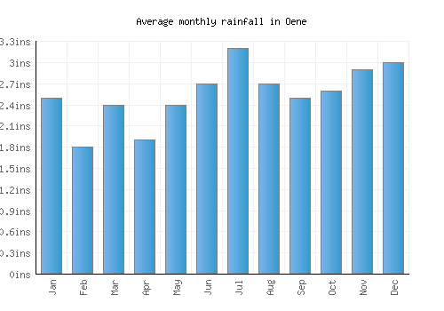 Oene monthly rainfall chart (inches)