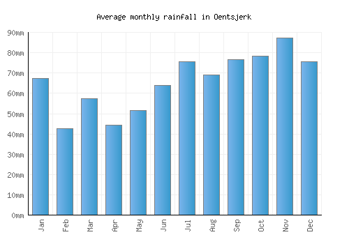Oentsjerk monthly rainfall chart (mm)