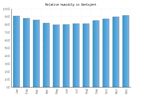 Oentsjerk relative humidity averages