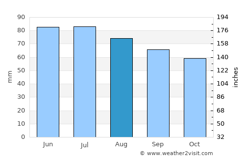 Oer-Erkenschwick average rain in August