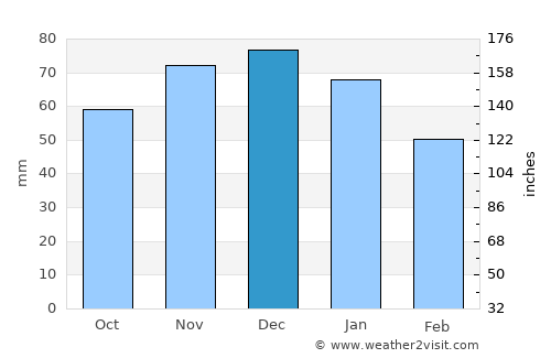 Oer-Erkenschwick average rain in December