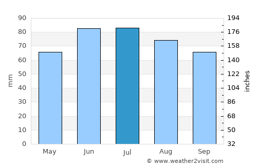 Oer-Erkenschwick average rain in July