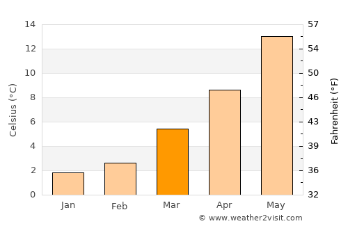 Oer-Erkenschwick average temperature in March