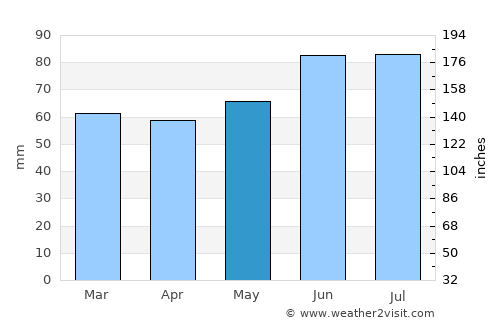 Oer-Erkenschwick average rain in May