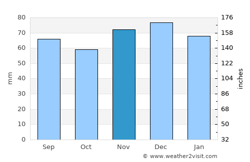 Oer-Erkenschwick average rain in November